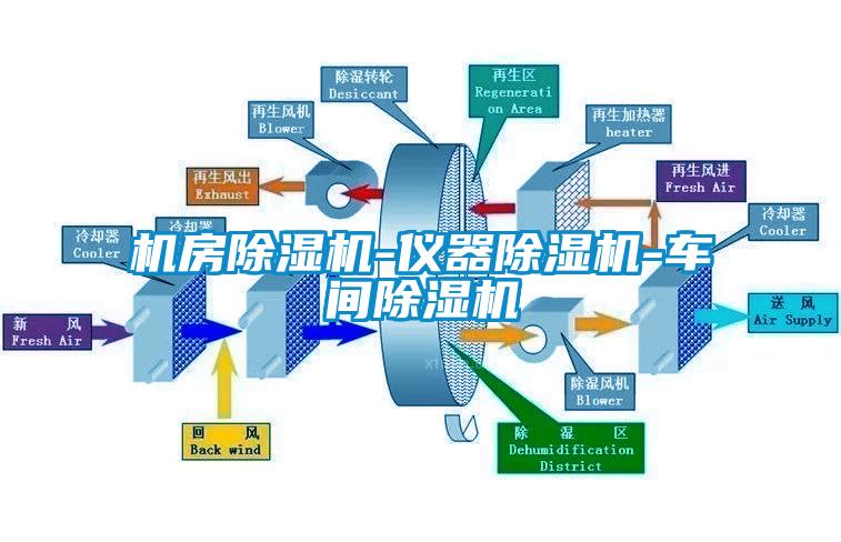 機(jī)房除濕機(jī)-儀器除濕機(jī)-車(chē)間除濕機(jī)