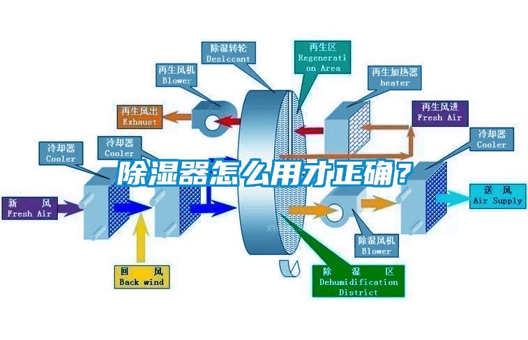 除濕器怎么用才正確？